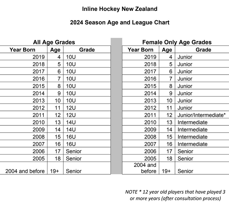 2024 IHNZ Age Grade Chart